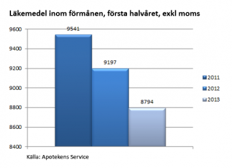 Läkemedel inom förmånen, första halvåret