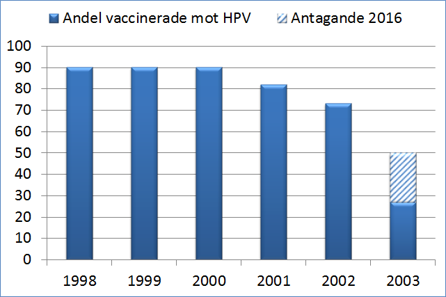 Diagrammet visar hur stor andel av danska flickor födda 1998-2003 som tagit minst en dos vaccin mot HPV. Den streckade delen utgör ett antagande av LIFe-time.se baserat på tidigare års utveckling. Källa: Statens Serum Institut.